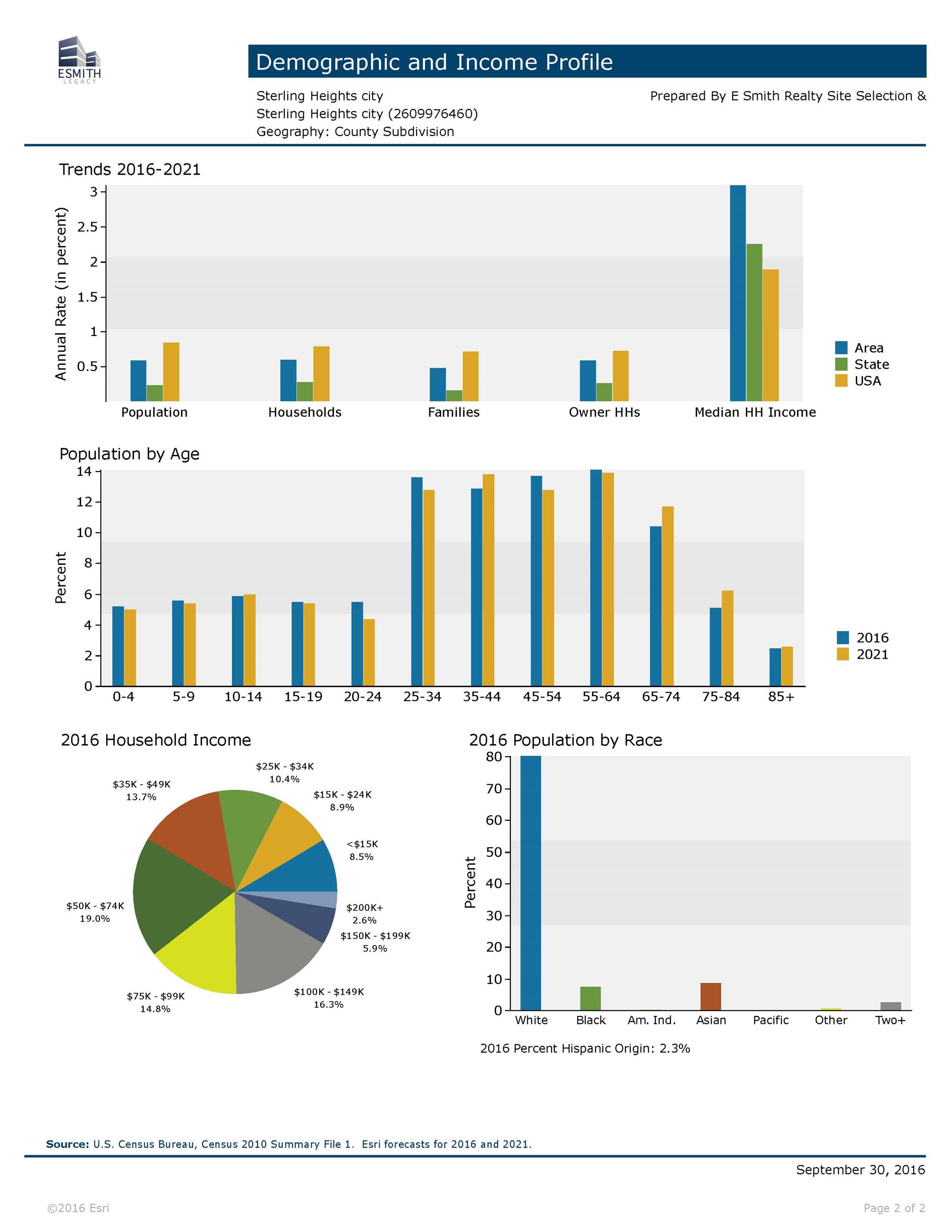 SterlingHeightsMIDemographicIncomeProfilePage2
